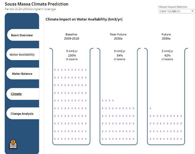 The dashboard simulates the potential climate impact on water availability (Km3/yr) in Souss Massa, Morrocco. Image: IWMI