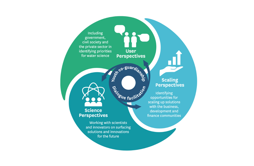 Activities in three parallel tracks of the Transformative Futures for Water Security Initiative. Image: IWMI